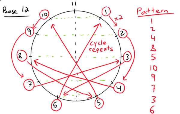 Sacred Number Systems: Tesla, 3-6-9, and Vortex Math